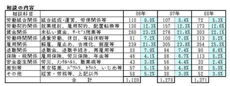 相談の内容の表