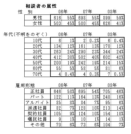 相談者の属性の表