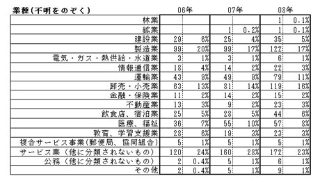 業種の表